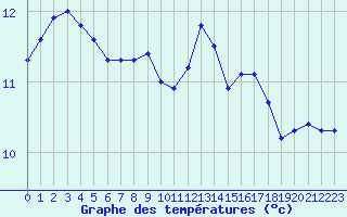 Courbe de tempratures pour Blois (41)