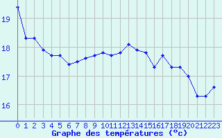 Courbe de tempratures pour Six-Fours (83)
