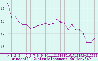 Courbe du refroidissement olien pour Six-Fours (83)