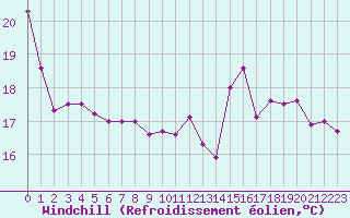 Courbe du refroidissement olien pour Saint-Girons (09)