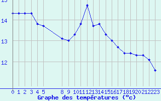 Courbe de tempratures pour Grandfresnoy (60)
