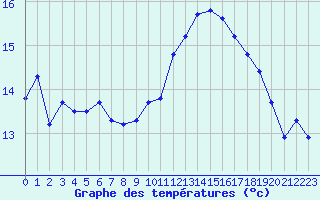 Courbe de tempratures pour Eu (76)