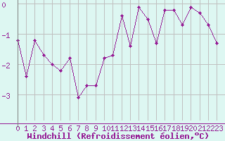 Courbe du refroidissement olien pour Chteau-Chinon (58)