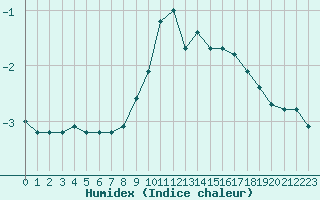 Courbe de l'humidex pour Gjilan (Kosovo)