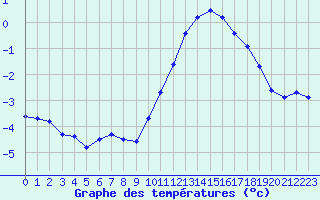 Courbe de tempratures pour Melun (77)