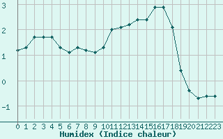 Courbe de l'humidex pour Lans-en-Vercors - Les Allires (38)