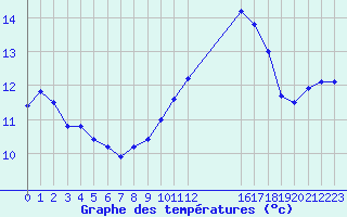 Courbe de tempratures pour Avila - La Colilla (Esp)