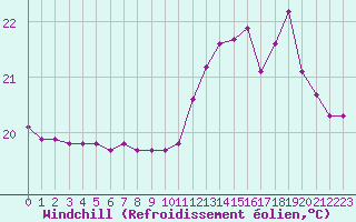 Courbe du refroidissement olien pour Cabestany (66)