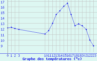 Courbe de tempratures pour Sallles d