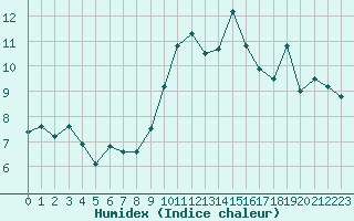 Courbe de l'humidex pour Boulogne (62)