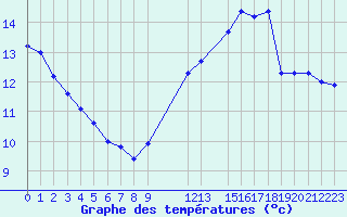 Courbe de tempratures pour Coulommes-et-Marqueny (08)