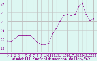 Courbe du refroidissement olien pour Corsept (44)