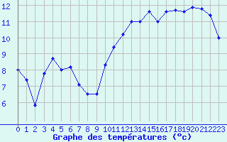 Courbe de tempratures pour Saint-Auban (04)