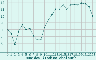 Courbe de l'humidex pour Saint-Auban (04)