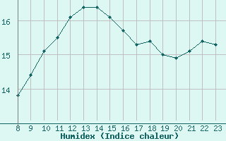 Courbe de l'humidex pour Les Pennes-Mirabeau (13)