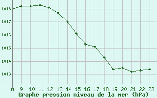 Courbe de la pression atmosphrique pour Valence d