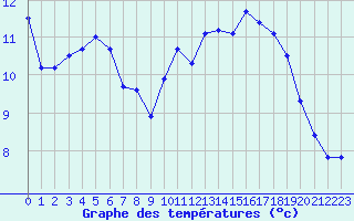 Courbe de tempratures pour Hohrod (68)