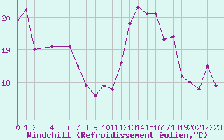 Courbe du refroidissement olien pour Pirou (50)
