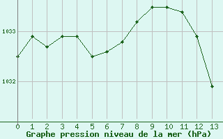 Courbe de la pression atmosphrique pour Crest (26)