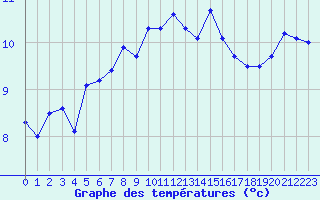 Courbe de tempratures pour Trappes (78)