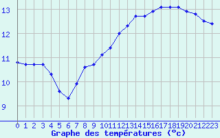 Courbe de tempratures pour Hestrud (59)