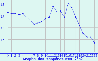 Courbe de tempratures pour Nostang (56)