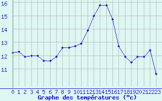 Courbe de tempratures pour Besanon (25)