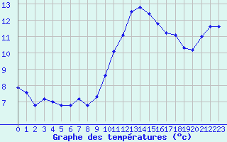 Courbe de tempratures pour Triel-sur-Seine (78)