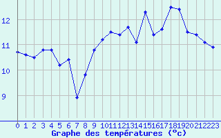 Courbe de tempratures pour Ile de Groix (56)