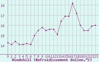 Courbe du refroidissement olien pour Marquise (62)