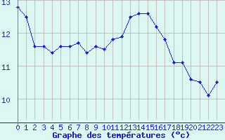 Courbe de tempratures pour Embrun (05)