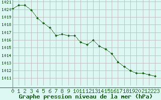 Courbe de la pression atmosphrique pour Lagarrigue (81)