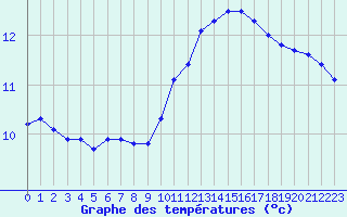 Courbe de tempratures pour Roujan (34)