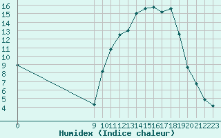 Courbe de l'humidex pour Pertuis - Le Farigoulier (84)