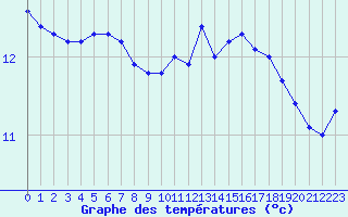 Courbe de tempratures pour Connerr (72)