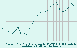 Courbe de l'humidex pour Le Perreux-sur-Marne (94)