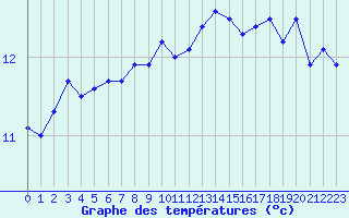 Courbe de tempratures pour Dunkerque (59)