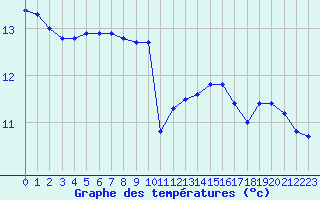 Courbe de tempratures pour Brest (29)