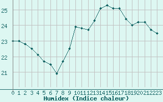 Courbe de l'humidex pour Nostang (56)