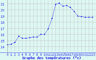 Courbe de tempratures pour Agde (34)