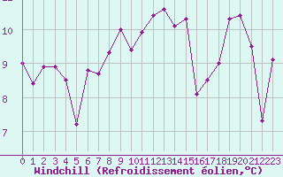 Courbe du refroidissement olien pour Ile Rousse (2B)