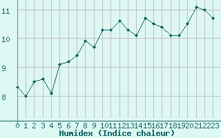 Courbe de l'humidex pour Trappes (78)