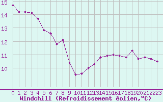 Courbe du refroidissement olien pour Lannion (22)