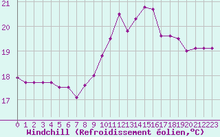 Courbe du refroidissement olien pour Solenzara - Base arienne (2B)