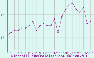 Courbe du refroidissement olien pour Bziers-Centre (34)