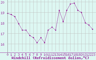 Courbe du refroidissement olien pour Dieppe (76)