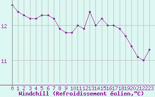 Courbe du refroidissement olien pour Connerr (72)