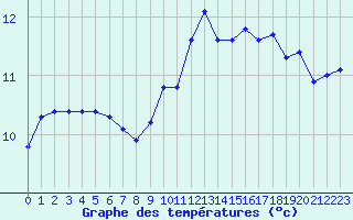 Courbe de tempratures pour Bulson (08)