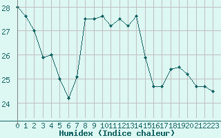 Courbe de l'humidex pour Grenoble/agglo Le Versoud (38)