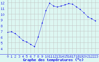 Courbe de tempratures pour Lemberg (57)